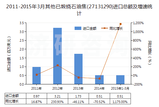 2011-2015年3月其他已煅燒石油焦(27131290)進口總額及增速統(tǒng)計